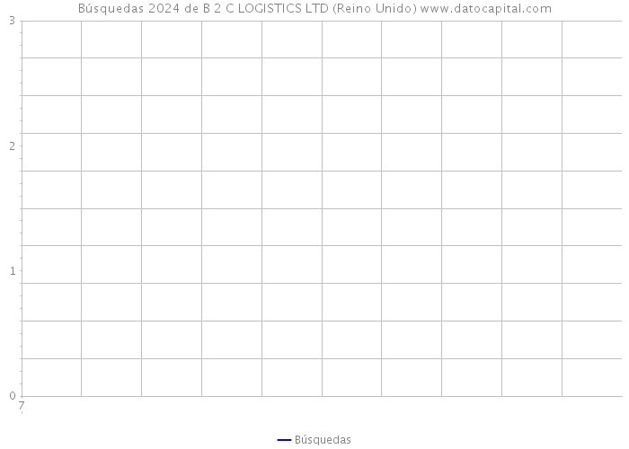 Búsquedas 2024 de B 2 C LOGISTICS LTD (Reino Unido) 