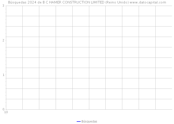 Búsquedas 2024 de B C HAMER CONSTRUCTION LIMITED (Reino Unido) 