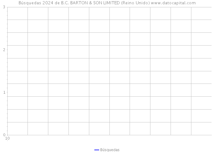 Búsquedas 2024 de B.C. BARTON & SON LIMITED (Reino Unido) 