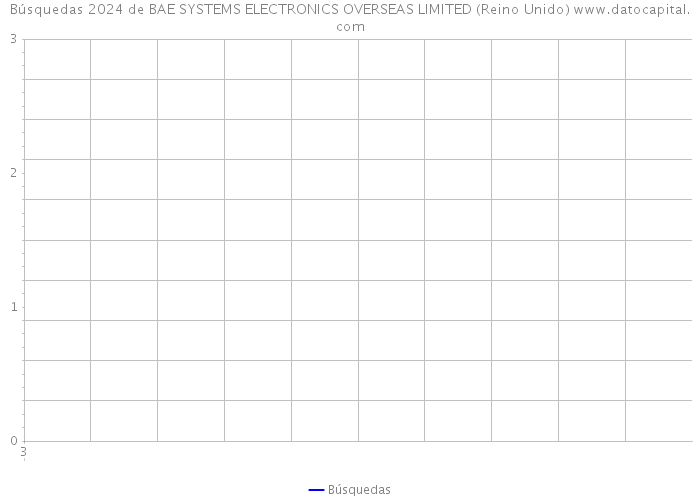 Búsquedas 2024 de BAE SYSTEMS ELECTRONICS OVERSEAS LIMITED (Reino Unido) 