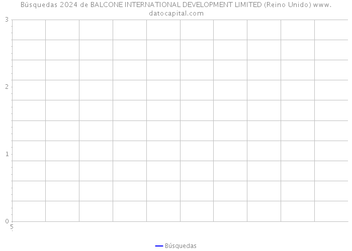 Búsquedas 2024 de BALCONE INTERNATIONAL DEVELOPMENT LIMITED (Reino Unido) 