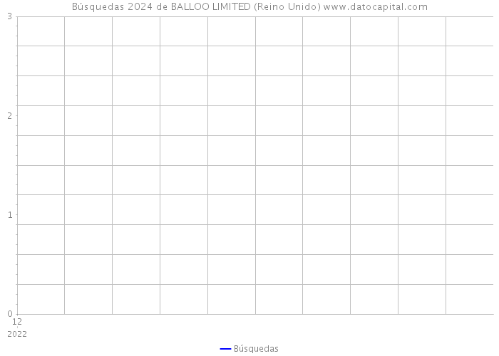 Búsquedas 2024 de BALLOO LIMITED (Reino Unido) 