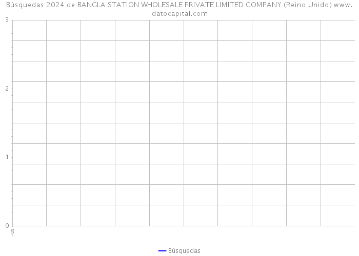 Búsquedas 2024 de BANGLA STATION WHOLESALE PRIVATE LIMITED COMPANY (Reino Unido) 