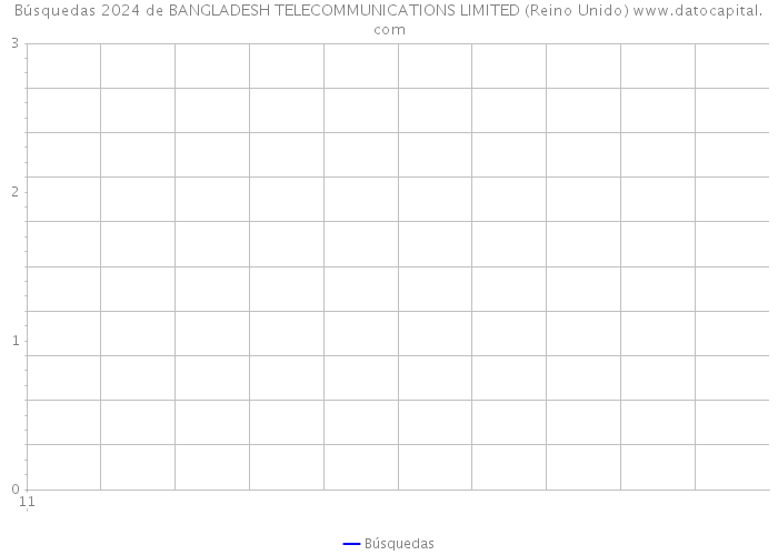 Búsquedas 2024 de BANGLADESH TELECOMMUNICATIONS LIMITED (Reino Unido) 