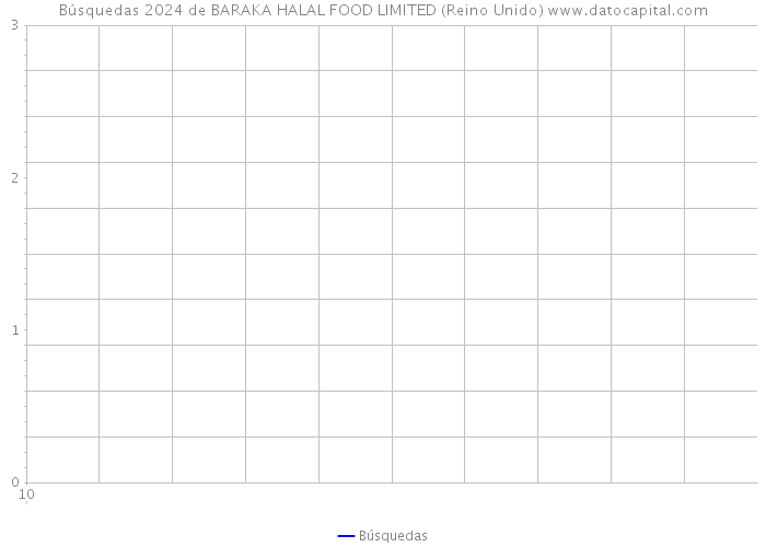 Búsquedas 2024 de BARAKA HALAL FOOD LIMITED (Reino Unido) 