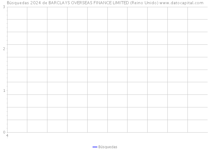 Búsquedas 2024 de BARCLAYS OVERSEAS FINANCE LIMITED (Reino Unido) 