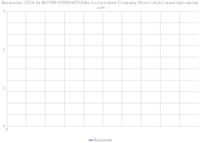 Búsquedas 2024 de BAXTER INTERNATIONAL Incorporated Company (Reino Unido) 