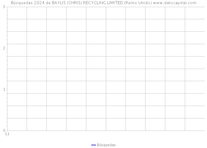 Búsquedas 2024 de BAYLIS (CHRIS) RECYCLING LIMITED (Reino Unido) 