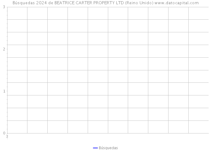 Búsquedas 2024 de BEATRICE CARTER PROPERTY LTD (Reino Unido) 