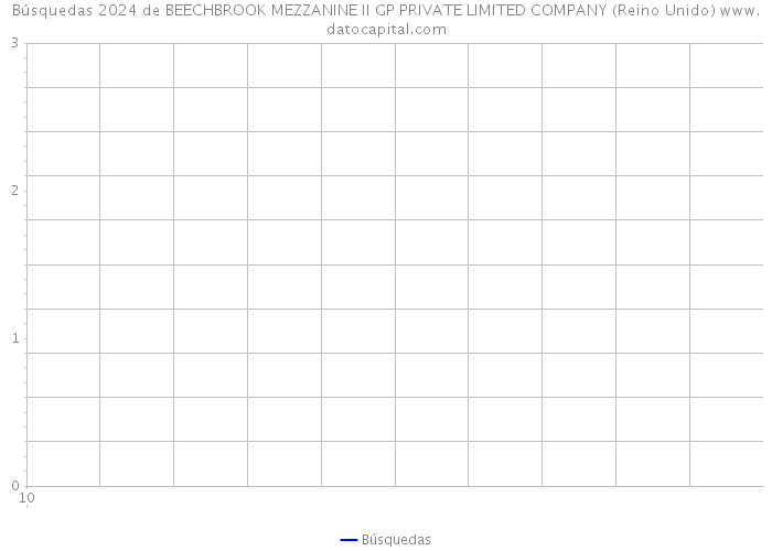 Búsquedas 2024 de BEECHBROOK MEZZANINE II GP PRIVATE LIMITED COMPANY (Reino Unido) 