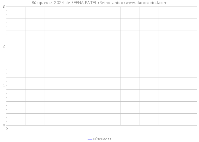 Búsquedas 2024 de BEENA PATEL (Reino Unido) 