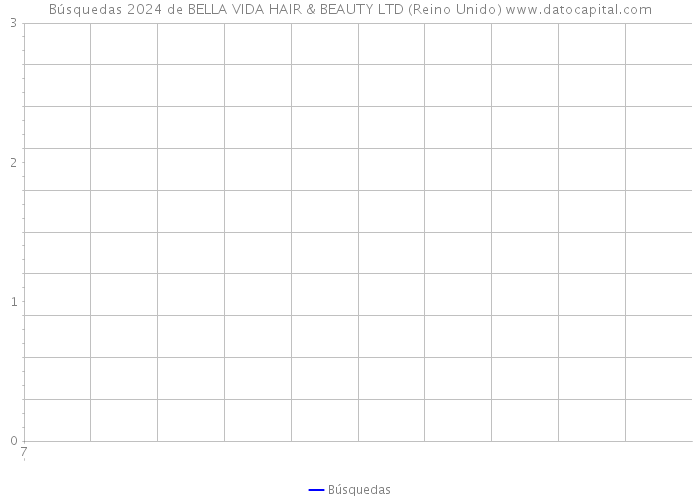 Búsquedas 2024 de BELLA VIDA HAIR & BEAUTY LTD (Reino Unido) 