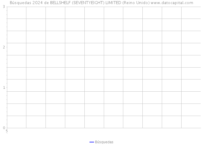 Búsquedas 2024 de BELLSHELF (SEVENTYEIGHT) LIMITED (Reino Unido) 