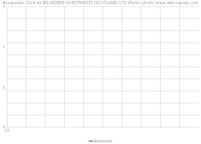 Búsquedas 2024 de BELVEDERE INVESTMENTS (SCOTLAND) LTD (Reino Unido) 