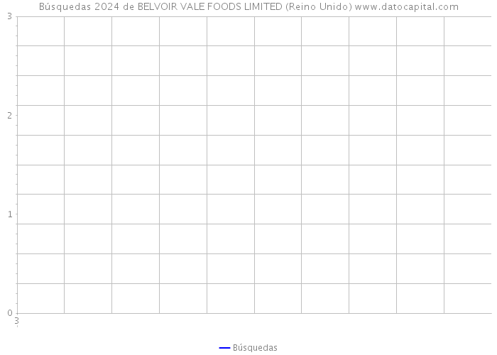 Búsquedas 2024 de BELVOIR VALE FOODS LIMITED (Reino Unido) 