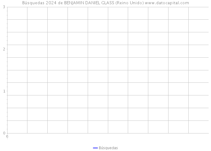 Búsquedas 2024 de BENJAMIN DANIEL GLASS (Reino Unido) 