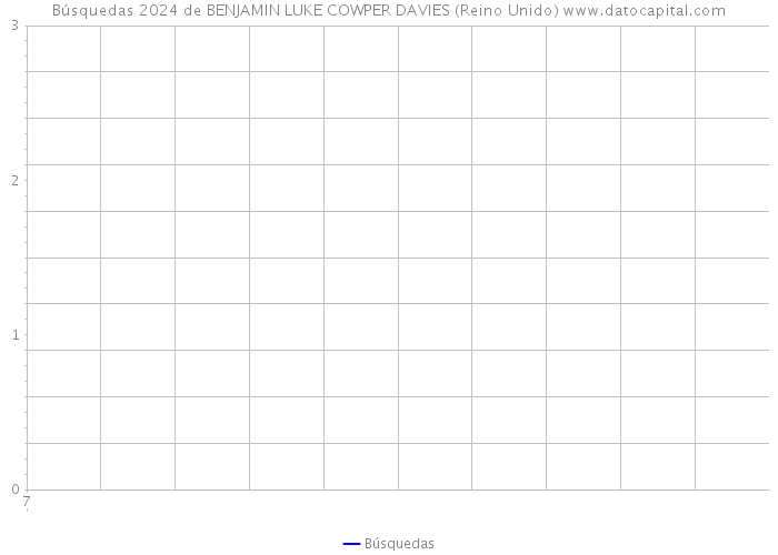 Búsquedas 2024 de BENJAMIN LUKE COWPER DAVIES (Reino Unido) 