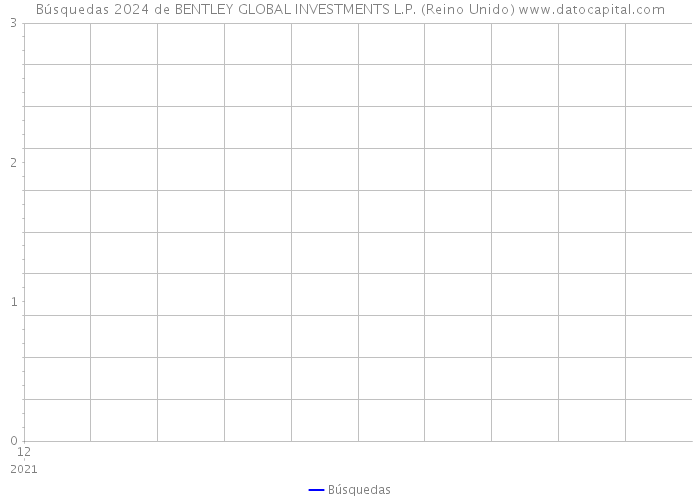 Búsquedas 2024 de BENTLEY GLOBAL INVESTMENTS L.P. (Reino Unido) 