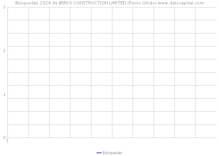 Búsquedas 2024 de BERKS CONSTRUCTION LIMITED (Reino Unido) 