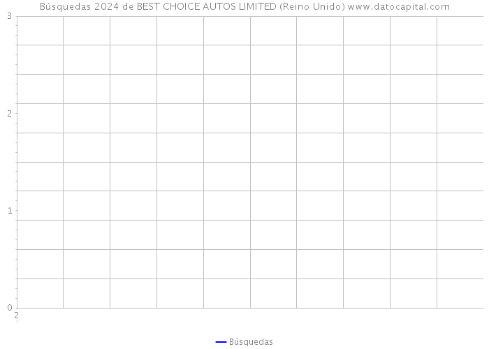 Búsquedas 2024 de BEST CHOICE AUTOS LIMITED (Reino Unido) 