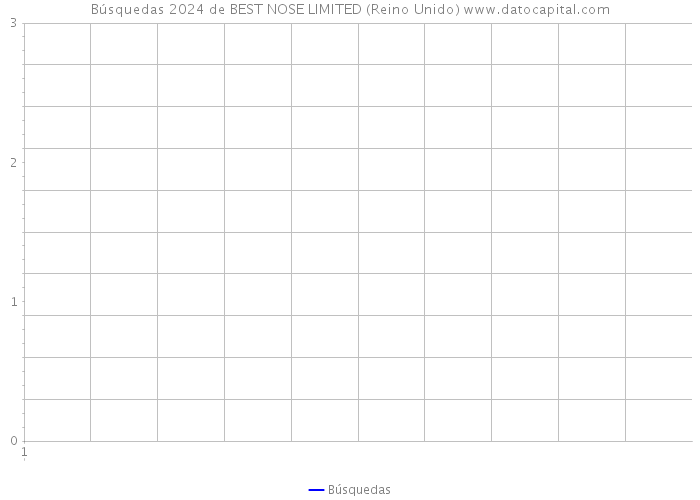 Búsquedas 2024 de BEST NOSE LIMITED (Reino Unido) 