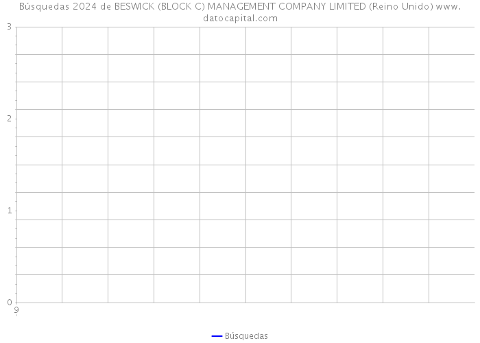 Búsquedas 2024 de BESWICK (BLOCK C) MANAGEMENT COMPANY LIMITED (Reino Unido) 
