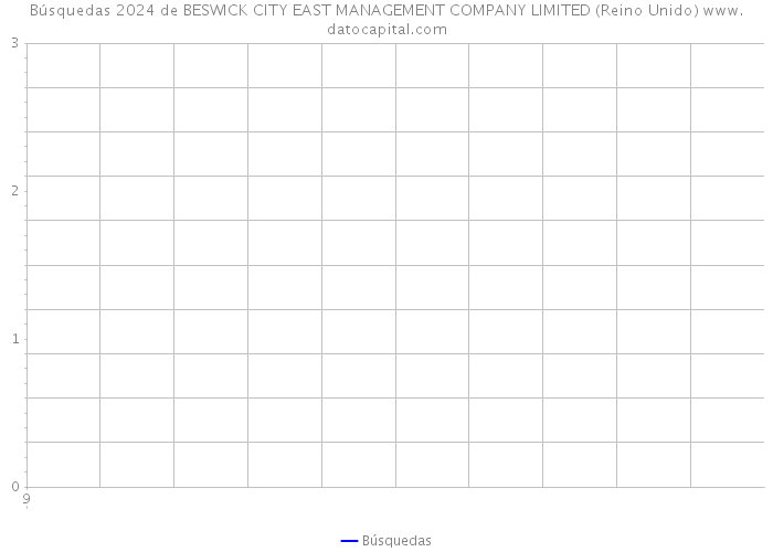 Búsquedas 2024 de BESWICK CITY EAST MANAGEMENT COMPANY LIMITED (Reino Unido) 