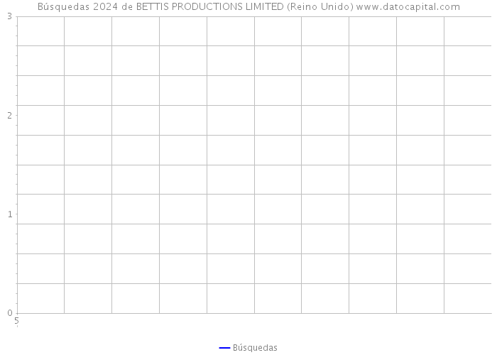 Búsquedas 2024 de BETTIS PRODUCTIONS LIMITED (Reino Unido) 