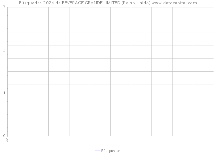 Búsquedas 2024 de BEVERAGE GRANDE LIMITED (Reino Unido) 