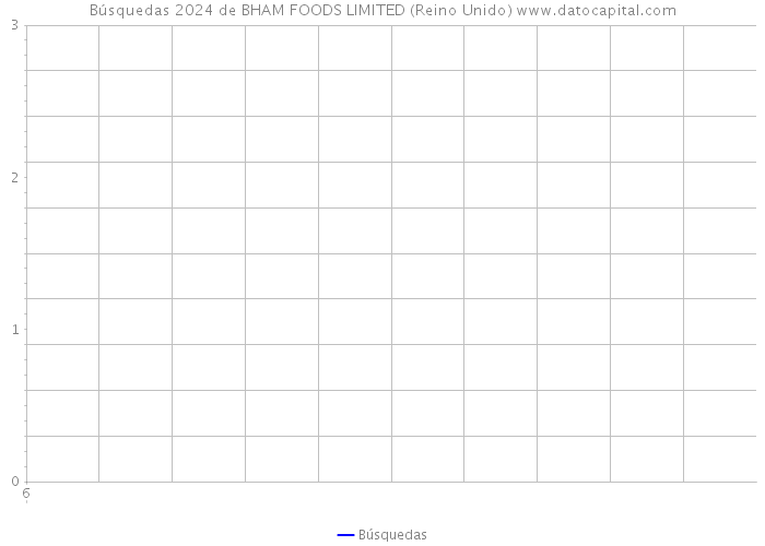 Búsquedas 2024 de BHAM FOODS LIMITED (Reino Unido) 
