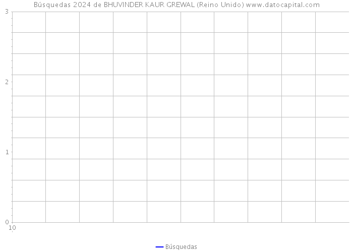 Búsquedas 2024 de BHUVINDER KAUR GREWAL (Reino Unido) 