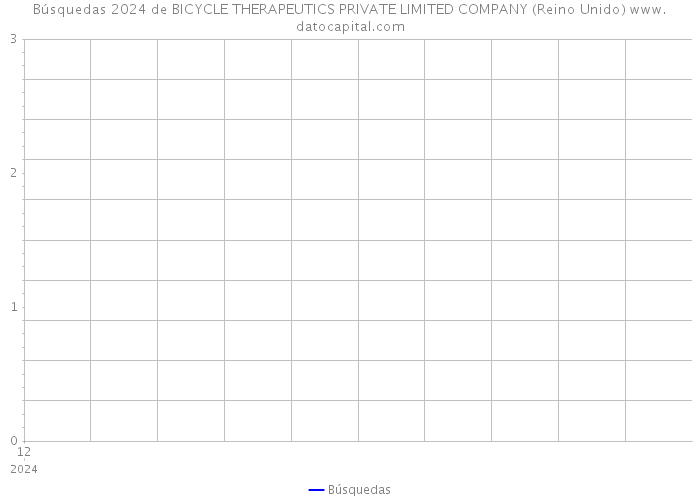 Búsquedas 2024 de BICYCLE THERAPEUTICS PRIVATE LIMITED COMPANY (Reino Unido) 