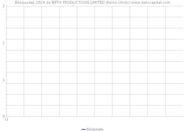 Búsquedas 2024 de BIFFA PRODUCTIONS LIMITED (Reino Unido) 