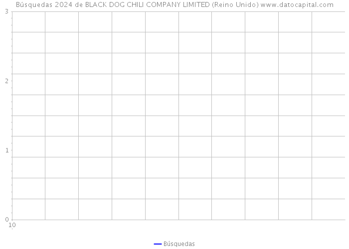 Búsquedas 2024 de BLACK DOG CHILI COMPANY LIMITED (Reino Unido) 