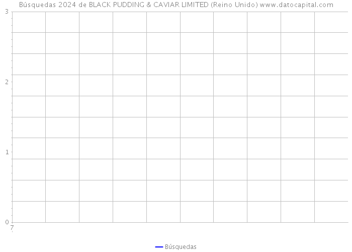 Búsquedas 2024 de BLACK PUDDING & CAVIAR LIMITED (Reino Unido) 