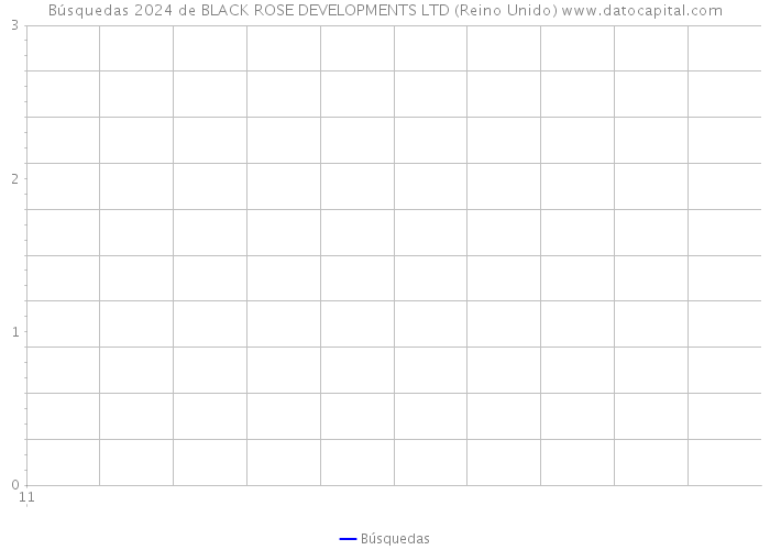 Búsquedas 2024 de BLACK ROSE DEVELOPMENTS LTD (Reino Unido) 