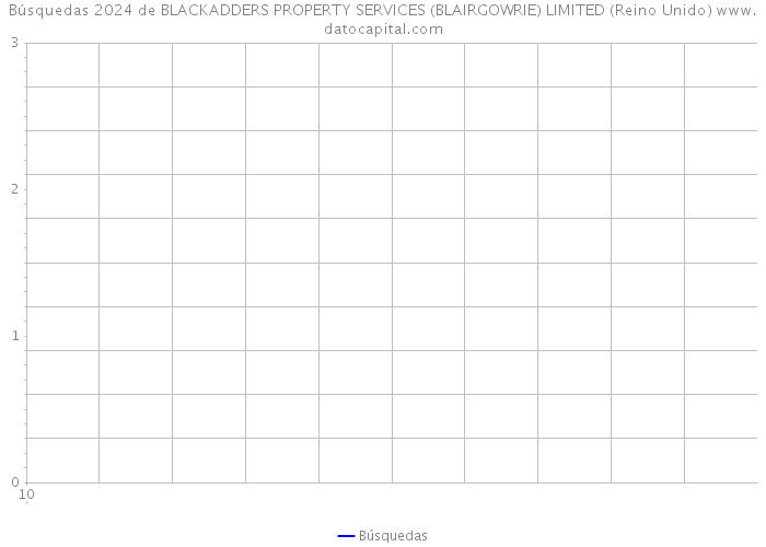 Búsquedas 2024 de BLACKADDERS PROPERTY SERVICES (BLAIRGOWRIE) LIMITED (Reino Unido) 