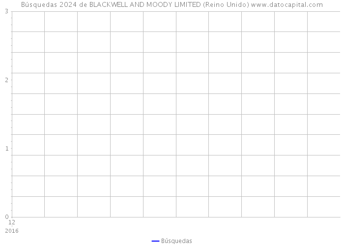 Búsquedas 2024 de BLACKWELL AND MOODY LIMITED (Reino Unido) 