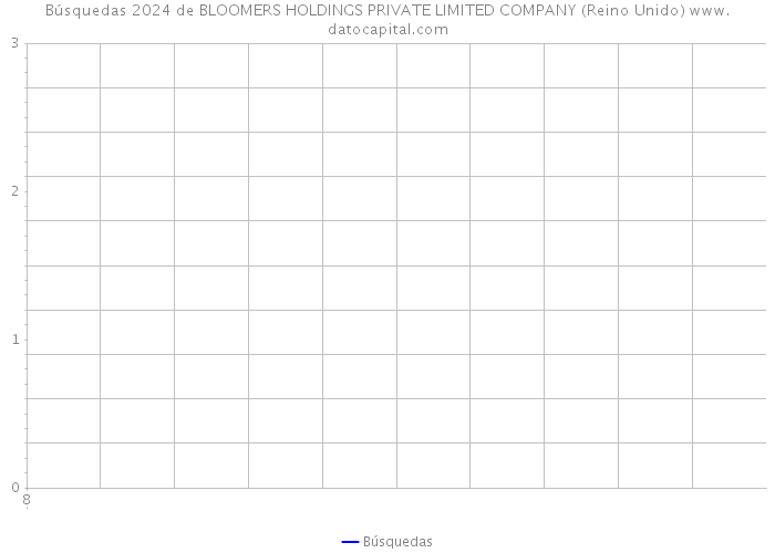 Búsquedas 2024 de BLOOMERS HOLDINGS PRIVATE LIMITED COMPANY (Reino Unido) 