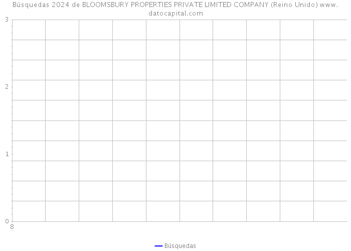 Búsquedas 2024 de BLOOMSBURY PROPERTIES PRIVATE LIMITED COMPANY (Reino Unido) 