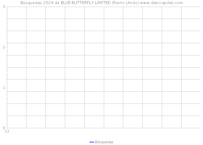 Búsquedas 2024 de BLUE BUTTERFLY LIMITED (Reino Unido) 