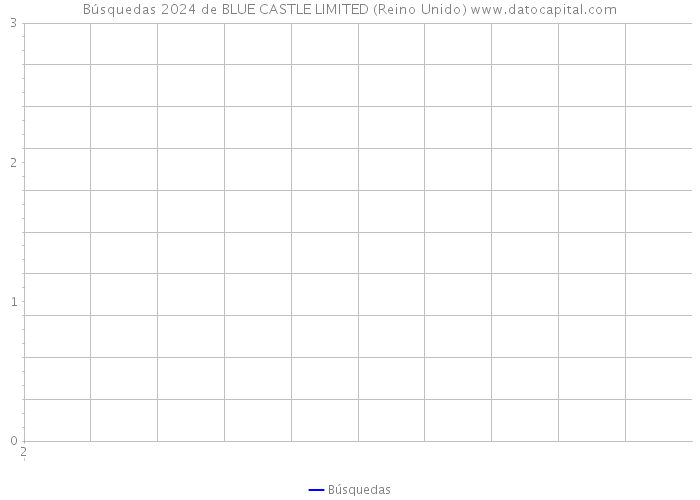 Búsquedas 2024 de BLUE CASTLE LIMITED (Reino Unido) 