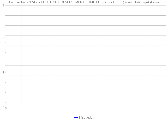 Búsquedas 2024 de BLUE LIGHT DEVELOPMENTS LIMITED (Reino Unido) 