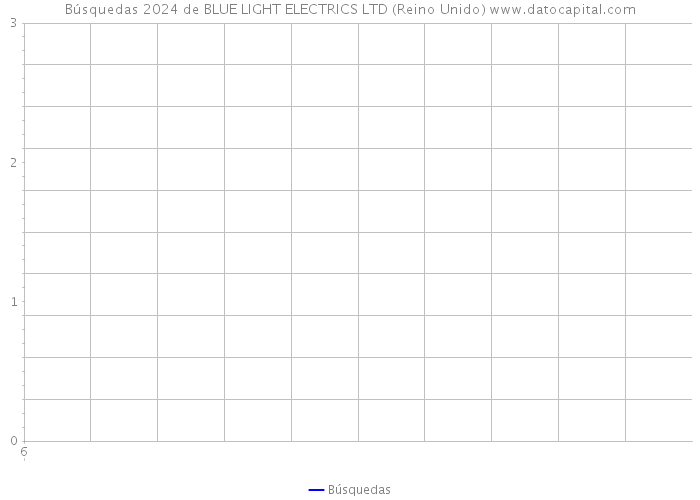 Búsquedas 2024 de BLUE LIGHT ELECTRICS LTD (Reino Unido) 