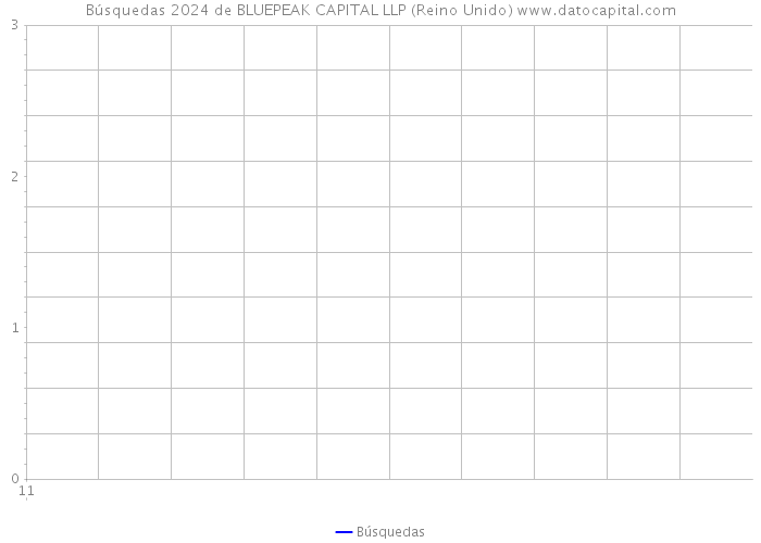 Búsquedas 2024 de BLUEPEAK CAPITAL LLP (Reino Unido) 