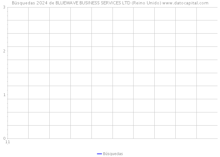 Búsquedas 2024 de BLUEWAVE BUSINESS SERVICES LTD (Reino Unido) 