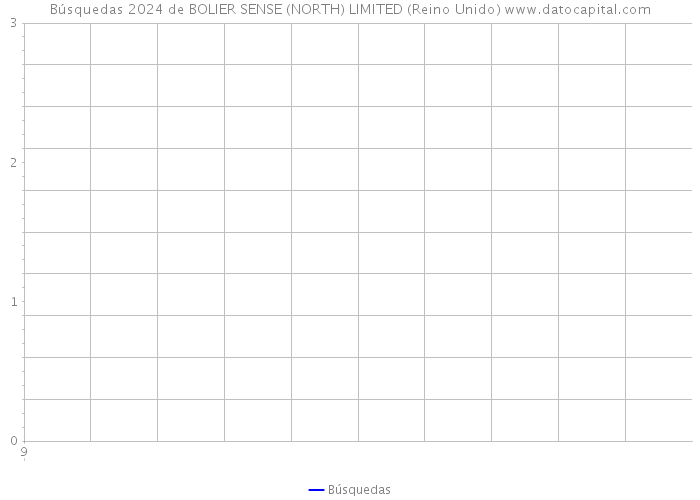 Búsquedas 2024 de BOLIER SENSE (NORTH) LIMITED (Reino Unido) 