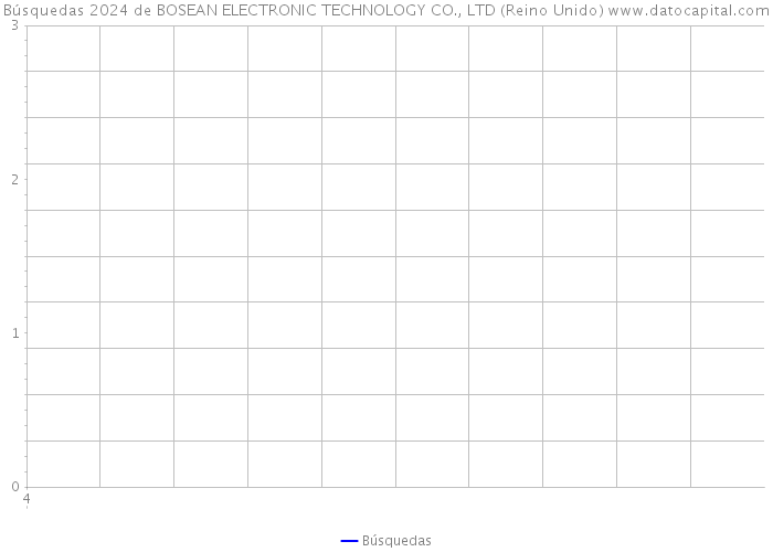 Búsquedas 2024 de BOSEAN ELECTRONIC TECHNOLOGY CO., LTD (Reino Unido) 