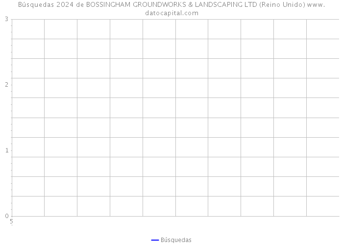 Búsquedas 2024 de BOSSINGHAM GROUNDWORKS & LANDSCAPING LTD (Reino Unido) 
