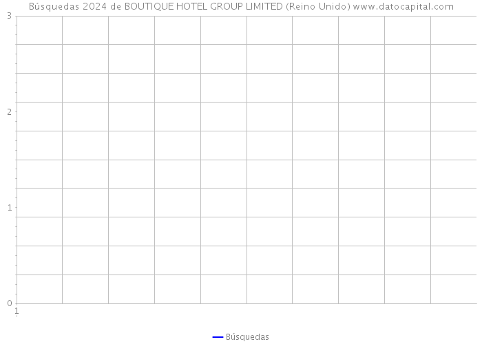 Búsquedas 2024 de BOUTIQUE HOTEL GROUP LIMITED (Reino Unido) 